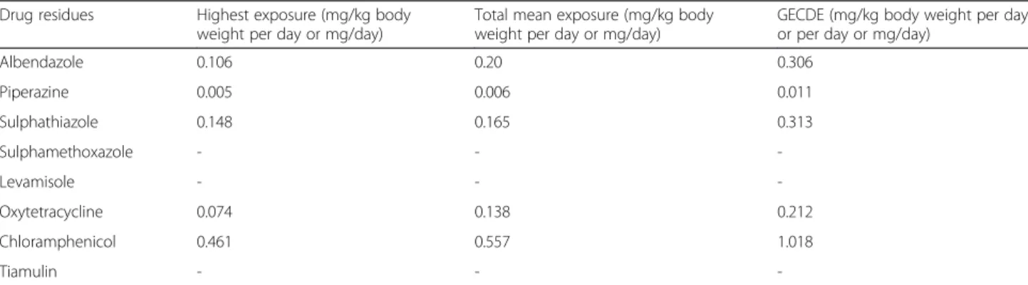 Table 3 Global estimated chronic dietary exposure for veterinary drug residues (mg/kg)