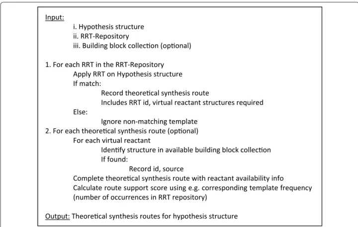 Fig. 5  Pseudocode describing the high level RTSA-Design process. Note that step 2 is optional and could be omitted