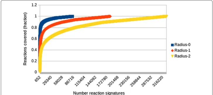 Fig. 6  Fraction of reaction examples covered as a function of number of reaction signatures for different radii sizes