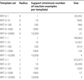 Fig. 7  Example RRT’s extracted using signatures of radius 0 and support 10,000