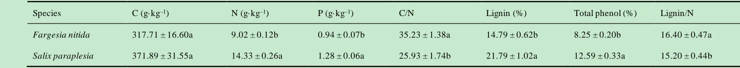 Table 1 Initial litter chemistry in the foliar litters of Fargesia nitida and Salix paraplesia (mean±SD, n=5)