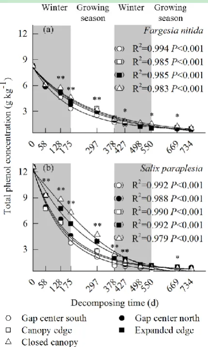 Fig. 1 Exponential regressions of the total phenol concentrations in the foliar litters of Fargesia nitida and Salix paraplesia from the gap center to the closed canopy to the decomposition time (mean, n=3)