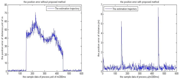 Figure 6. The figure shows the comparison of the location estimation about the path loss detection