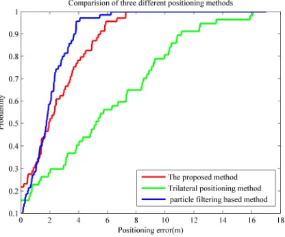 Figure 10. The cumulative distribution functions of three different positioning methods