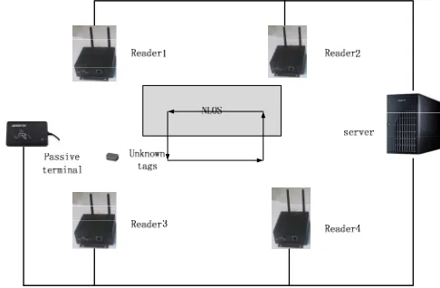 Figure 1. The deployment the simulate system. The four readers are deployed in the simulate system