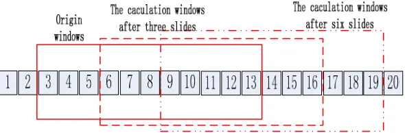 Figure 2. The sliding windows for the RSS filtering with IMU. 