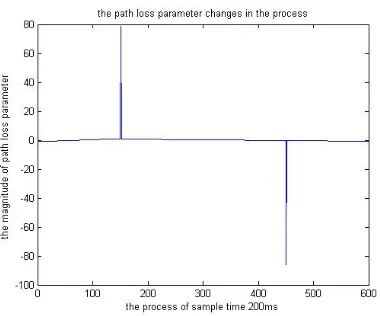 Figure 4. The figure shows the change of path loss parameter in the procession. As it is shown, the point at the magnitude of 80 is the singular value of path loss parameter