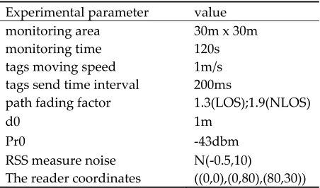 Table 1. Experimental Environment Parameter Settings 