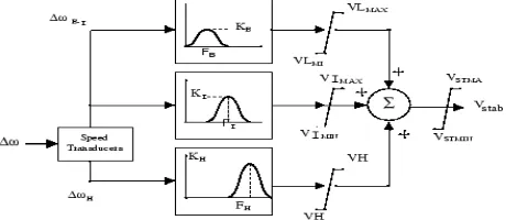 Figure 1 shows the block diagram of the generic power system stabilizer (PSS), which can be modeled 