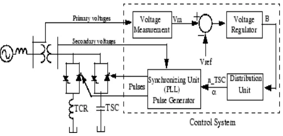 Figure 2. The Block Diagram of the Multi-band Power System Stabilizer (MB-PSS) 