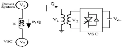 Figure 5. Basic functional model of STATCOM P = (VV)sinδ / X , Q = V(V – Vcosδ) / 