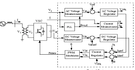 Figure 6. Single-line Diagram of a STATCOM and Its Control System Block Diagram 