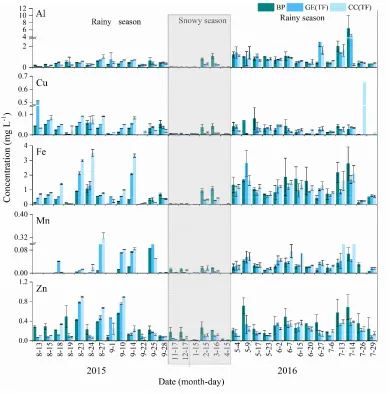 Figure 1. The concentrations of essential-trace metals in bulk precipitation and throughfall: BP: bulk precipitation
