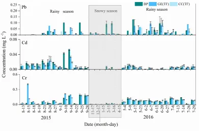 Figure 2. The concentrations of non-essential trace metals in bulk precipitation and throughfall: BP: bulk precipitation
