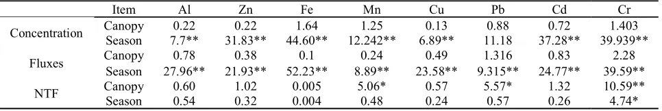 Table 1 The net throughfall fluxes (NTF)and net throughfall ratio (NTR) and standard deviation (in brackets) of trace metals in closed canopy and gap edge canopy during rainy and snowy season