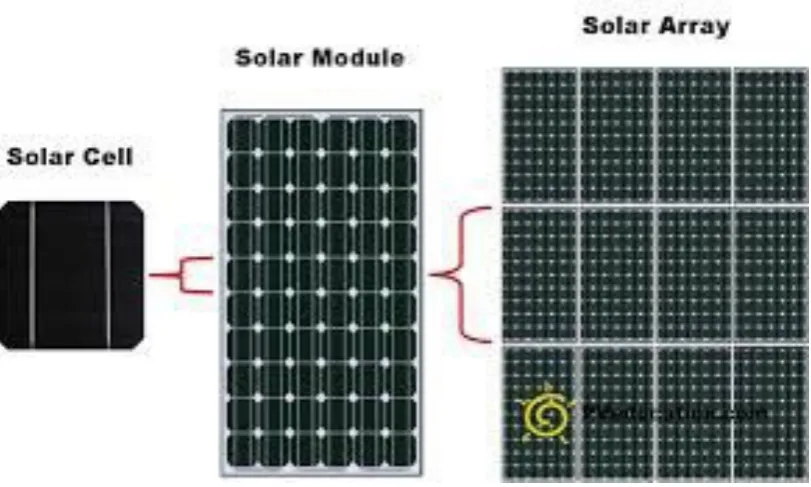 Figure 2.1: The cell, module and array [5]