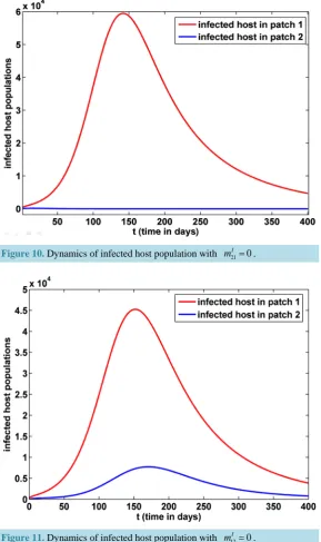Figure 10. Dynamics of infected host population with 