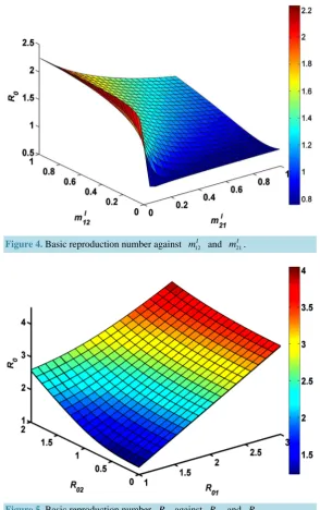 Figure 4. Basic reproduction number against 