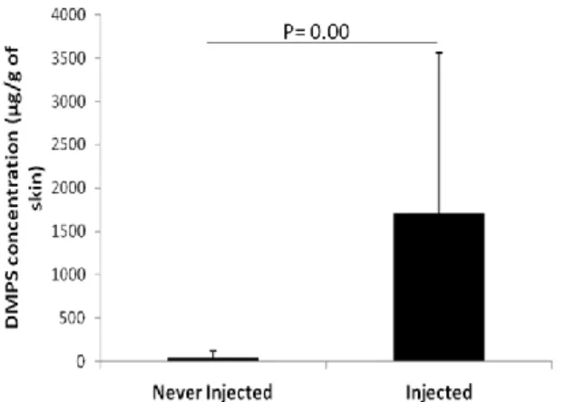 Figure 1 shows data about the levels of silicone 
