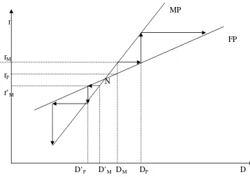 Figure 1. Non convergent policy strategies 