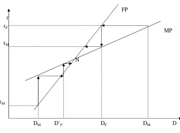 Figure 2. Convergent policy strategies 
