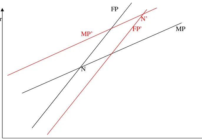 Figure 3. Moving equilibrium 