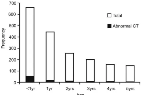Figure 1Age of 1775 children who were admitted to hospital after ahead injury from a fall.