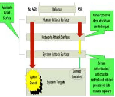 Fig 1: Aggregate Attack Surface Model 