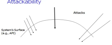 Fig 2: Attackability Scenario 