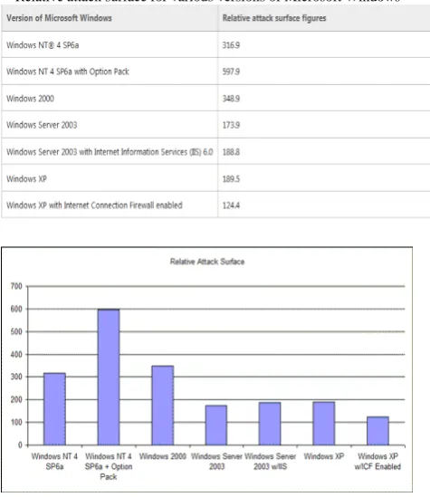 TABLE 1 Relative attack surface for various versions of Microsoft Windows 