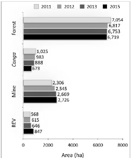 Figure 6. Land use classes in the N4-N5 Carajás mining complex between 2011 and 2015. REV indicates revegetated areas