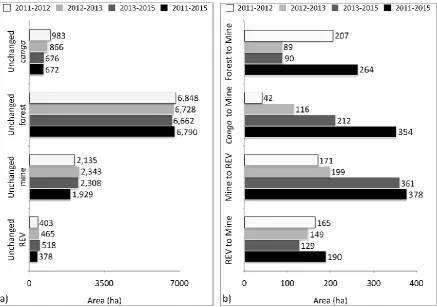 Figure 7. Conversion (in ha) of major land cover and land use classes between 2011 and 2015