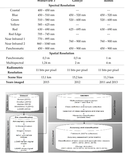 Table 1. General characteristics of WorldView-3, GeoEye and Ikonos images used in this study