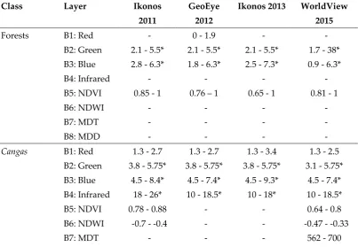 Table 2. Layers, functions and thresholds used to classify macro-segments in the classes of forests, cangas, mining areas and water bodies