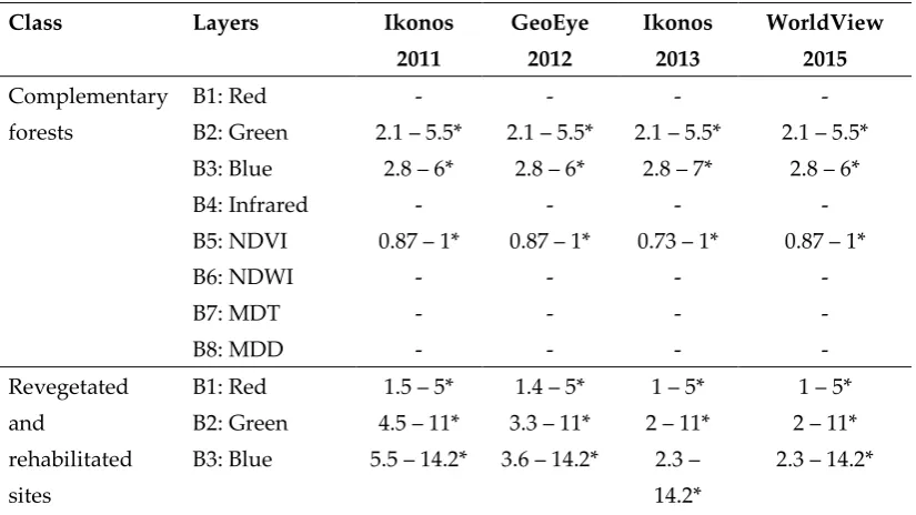 Table 3. Layers, functions and thresholds used to classify micro-segments from mining areas in the 