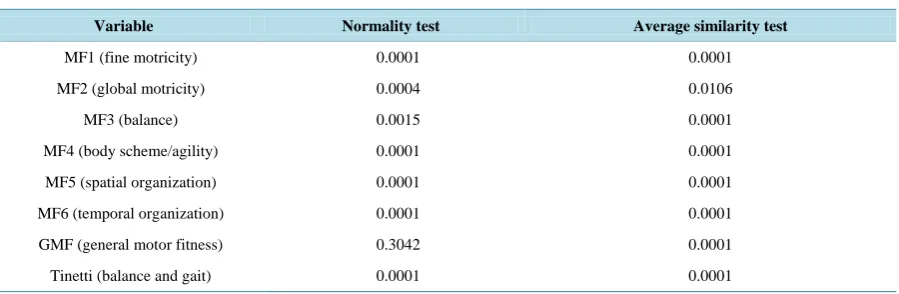 Table 1. Normality and average similarity tests in the study variables. Rio de Janeiro, 2014