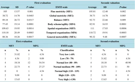 Table 4. Distribution of variables according to motor areas and classification of scores in the EMTI scale, and results using the Kruskal-Wallis test
