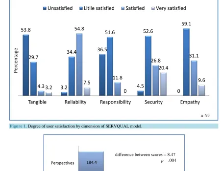 Figure 1. Degree of user satisfaction by dimension of SERVQUAL model. 