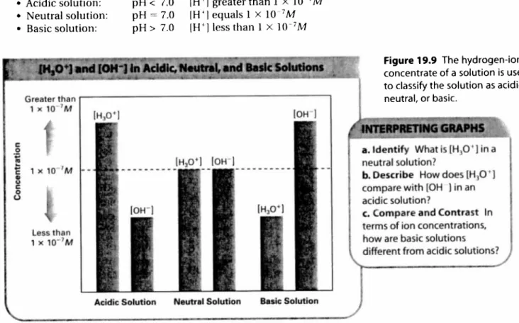 Figure 1) 9 shows how the hydrogen ion concentration of a solution is used to classify the solution as ncutral acidic or basic A solution in which lHl Is greater than I X 107 M has a pH less than 7.0 and is acidic