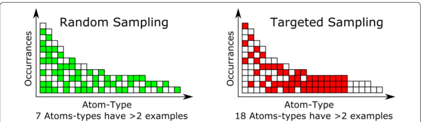 Fig. 1  Random sampling versus targeted sampling. If there is a minimum learning requirement of 3 examples the random only is able to use 7 