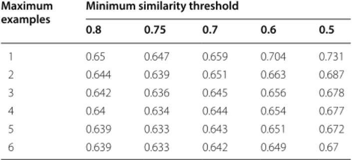 Table  2 RMSE values for  the  grid-search comparing 