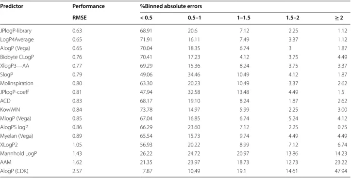 Table 3  Performance of different logP methods against the Avdeef dataset
