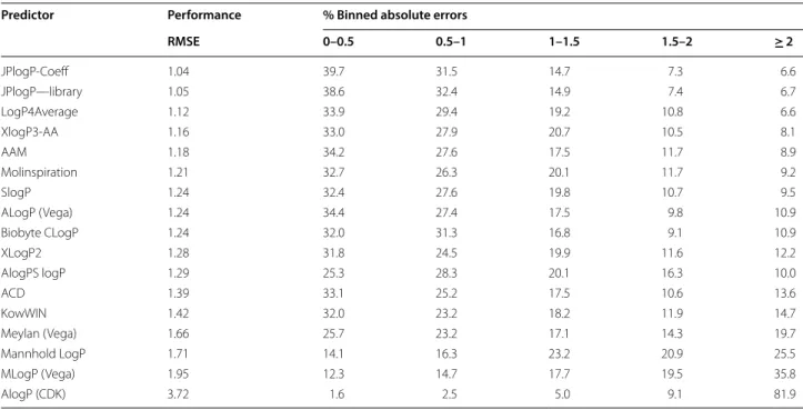 Table 4  Performance of different logP methods against the Martel dataset