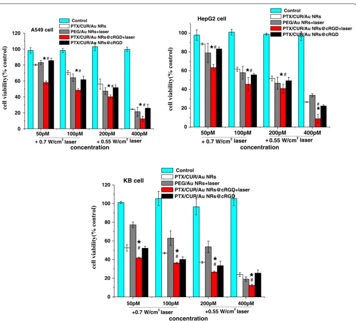 Fig. 6  Combination therapy effects of the smart nanocarriers to the A549, HepG2 and KB tumor cell lines