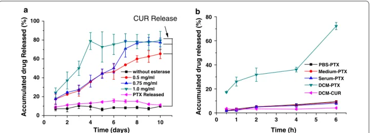 Fig. 3  The cumulative drug release profiles under different release manner. a The cumulative release of curcumin and paclitaxel from PTX/CUR/Au 