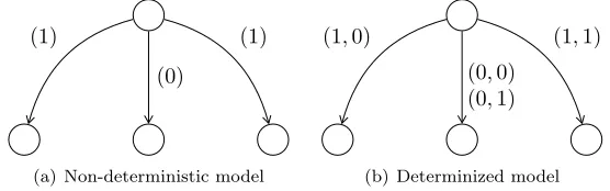 Figure 2: Determinizing a non-deterministic model with one agent. Vertices are states; edgesare transitions, labelled with joint actions.