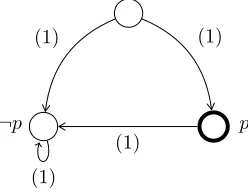 Figure 3: A model with one agent where the equivalences Aψ ̸≡ [Ag]ψ and Eψ ̸≡ ⟨Ag⟩ψ arebroken due to non-determinism