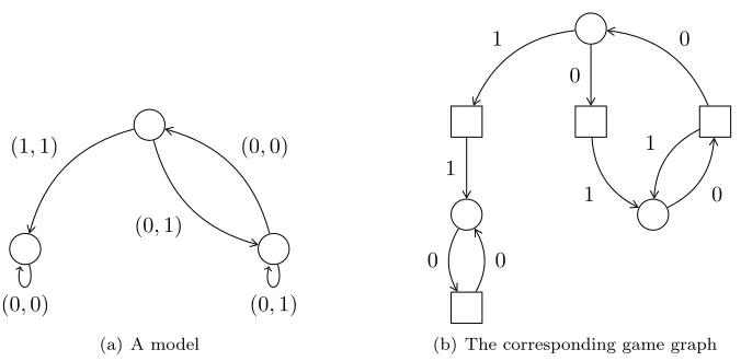 Figure A.7: A model and its corresponding game graph. Γ is the ﬁrst agent, Γ is the secondone