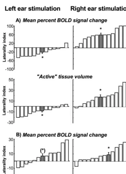 Table 3. LI in nonprimary regions for left and right ear stimulation