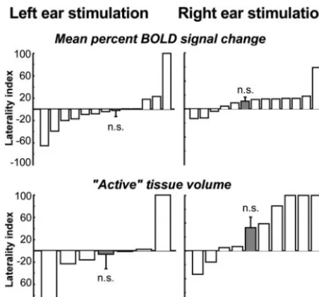Table 4. LI for the MGN based on the two measures of brain activity, meanpercentage BOLD signal change and normalized volume of active tissue